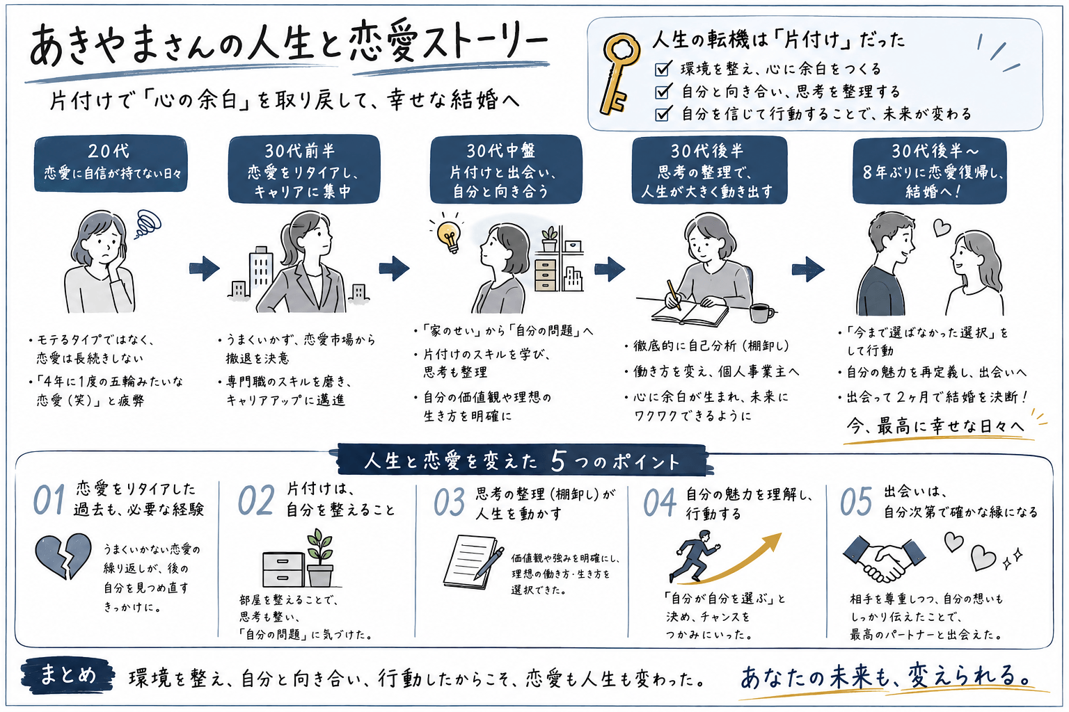 あきやまなおこさんhistory